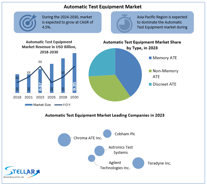 Automatic Test Equipment Market 