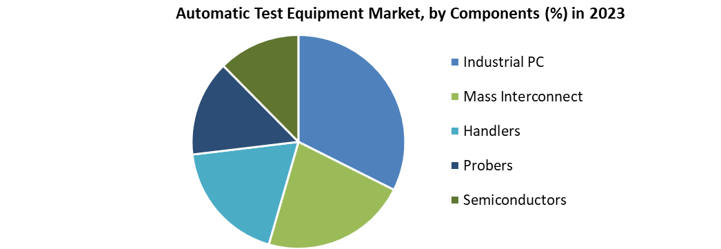 Automatic Test Equipment Market 