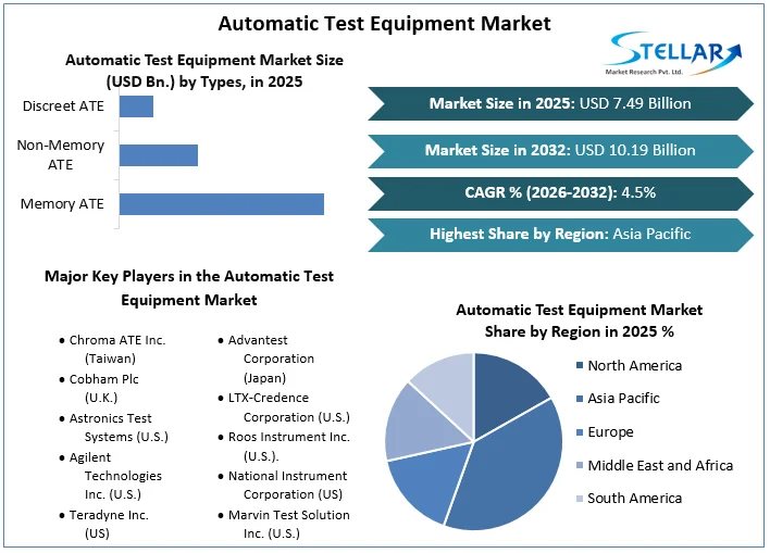 Automatic Test Equipment Market Overview