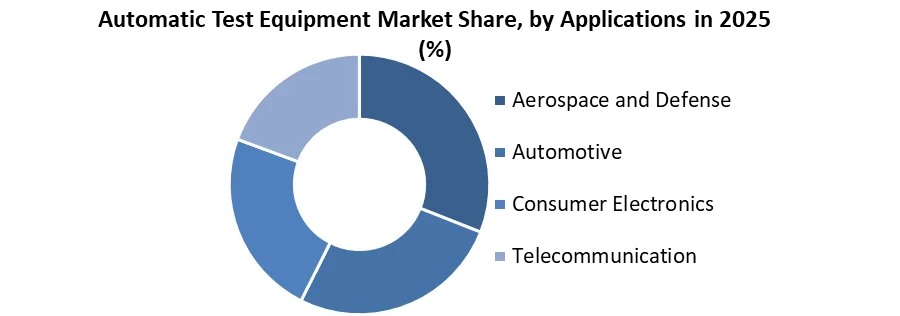 Automatic Test Equipment Market share by applications
