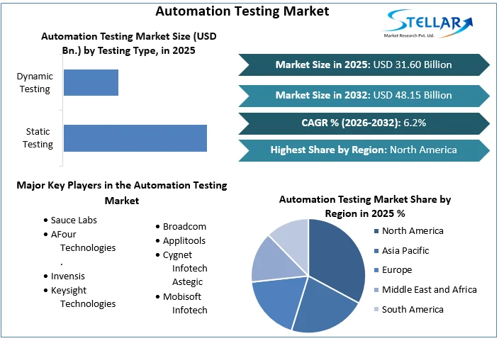 Automation Testing Market overview