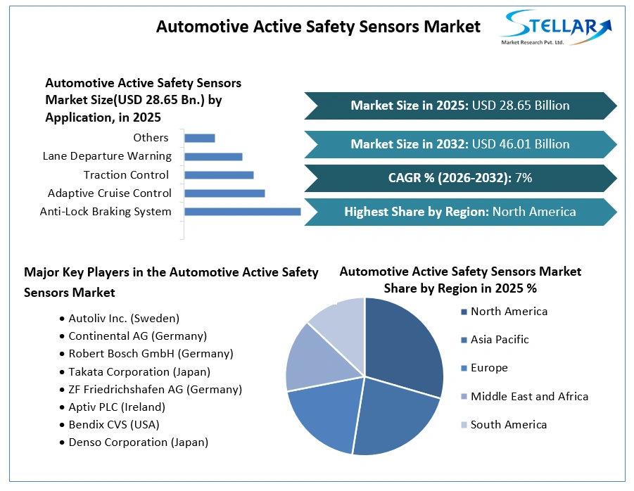 Automotive Active Safety Sensors Market Growth