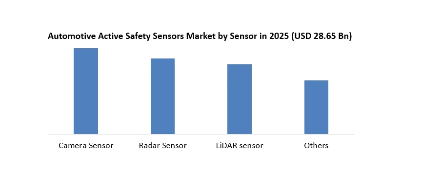 Automotive Active Safety Sensors Market Size