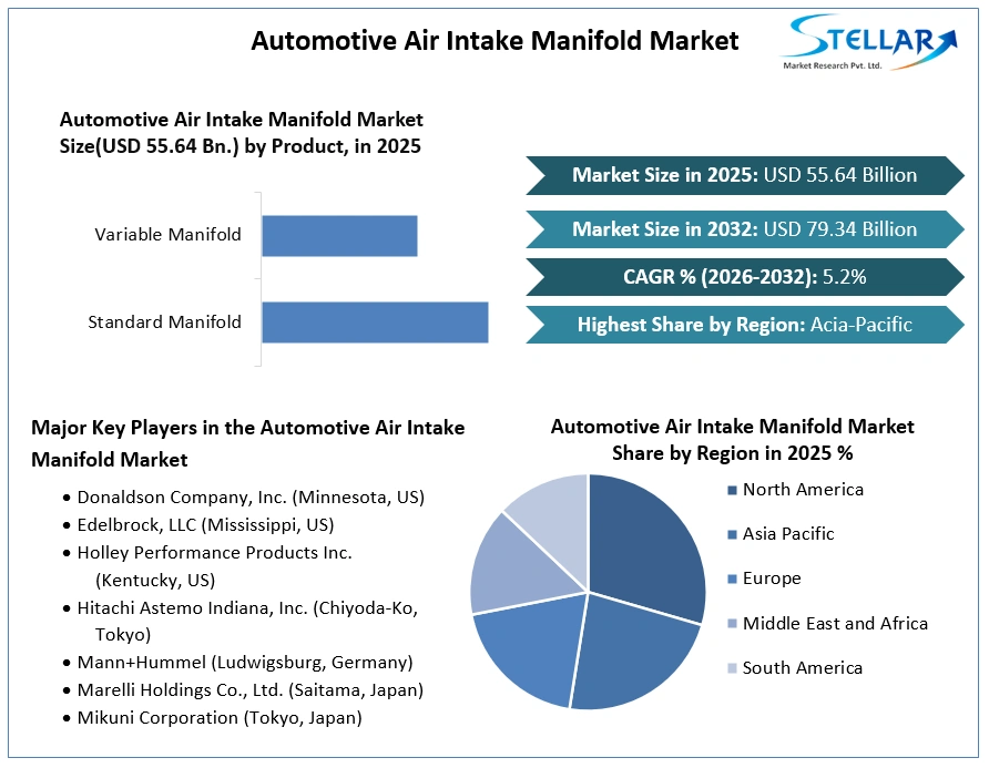 Automotive Air Intake Manifold Market Growth