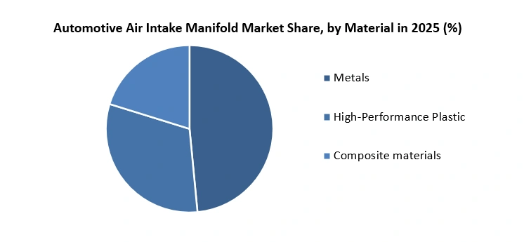 Automotive Air Intake Manifold Market Share