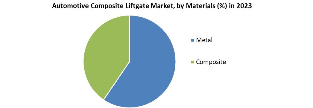 Automotive Composite Liftgate Market