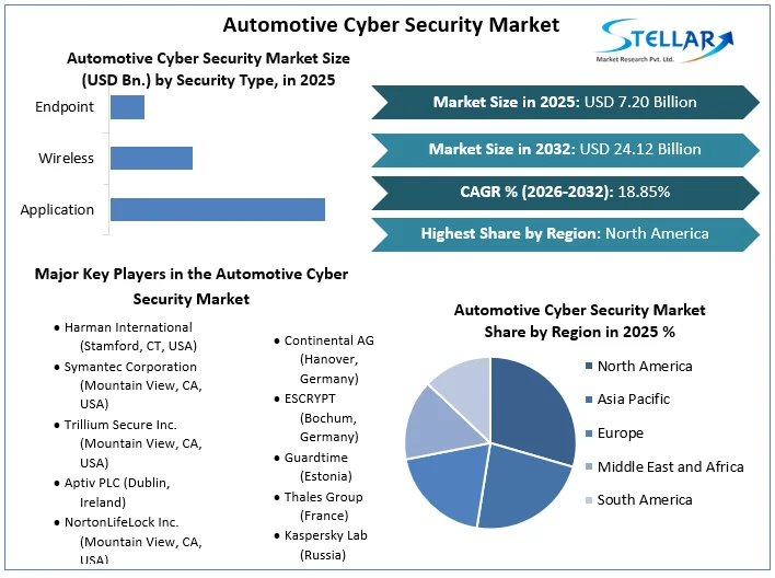 Automotive Cyber Security Market overview