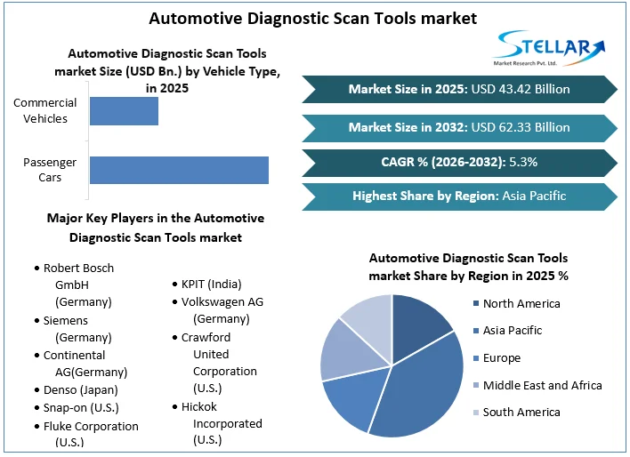 Automotive Diagnostic Scan Tools market Overview
