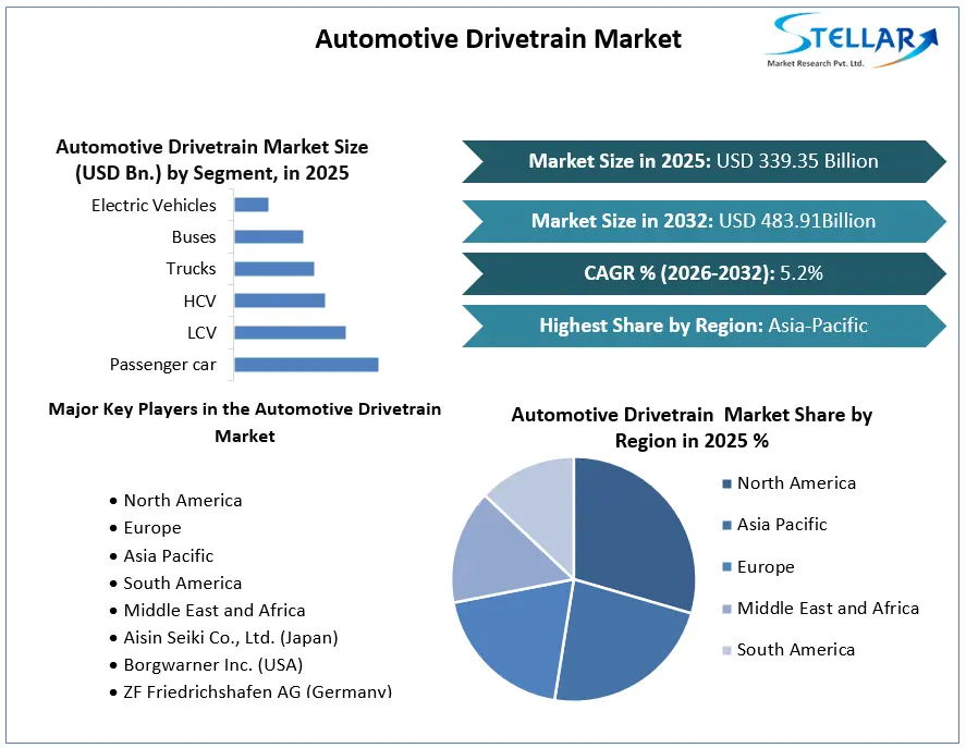 Automotive Drivetrain Market