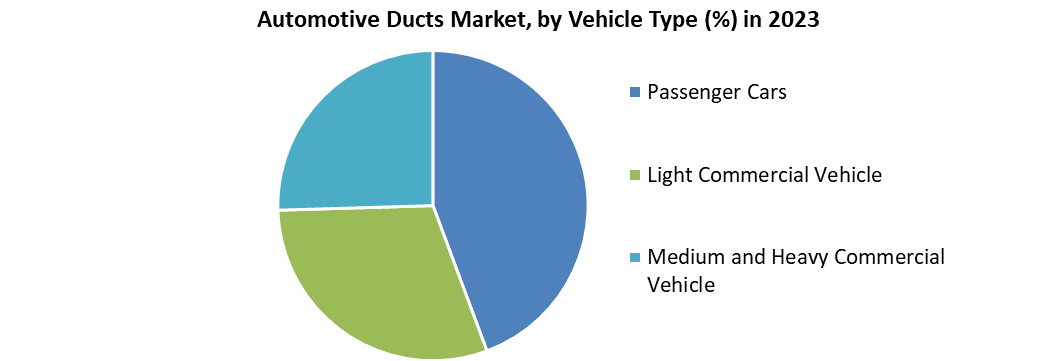 Automotive Ducts Market