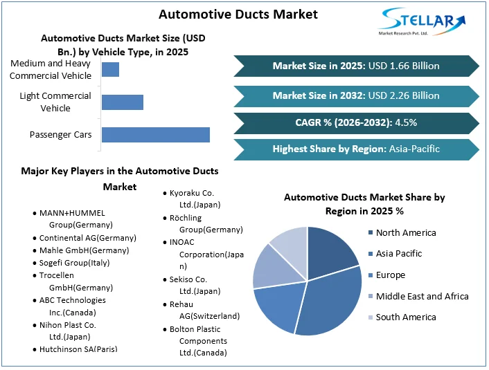 Automotive Ducts Market overview