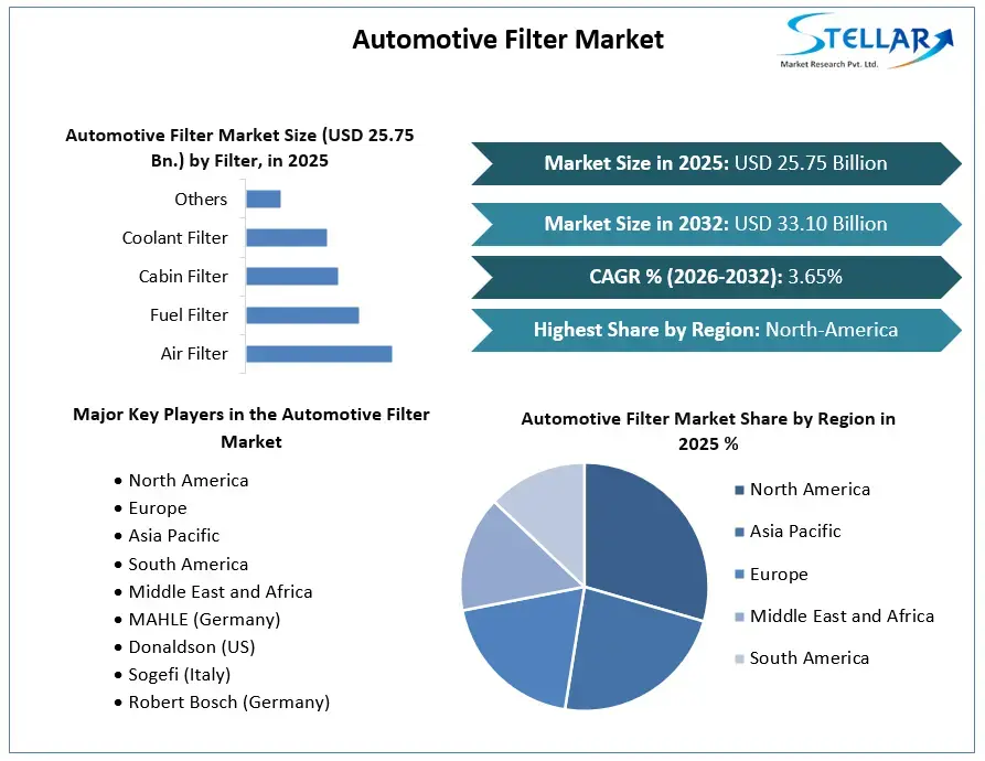 Automotive Filter Market Growth 