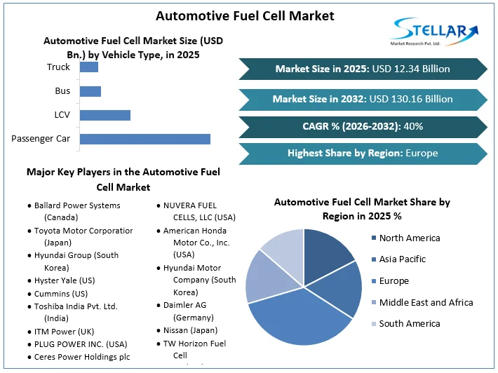 Automotive Fuel Cell Market overview