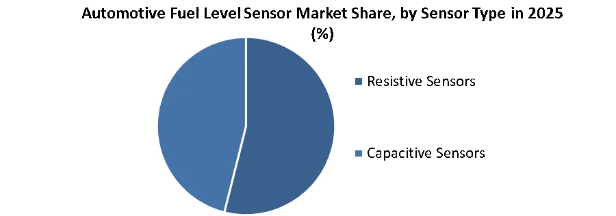 Automotive Fuel Level Sensor Market share by sensor type