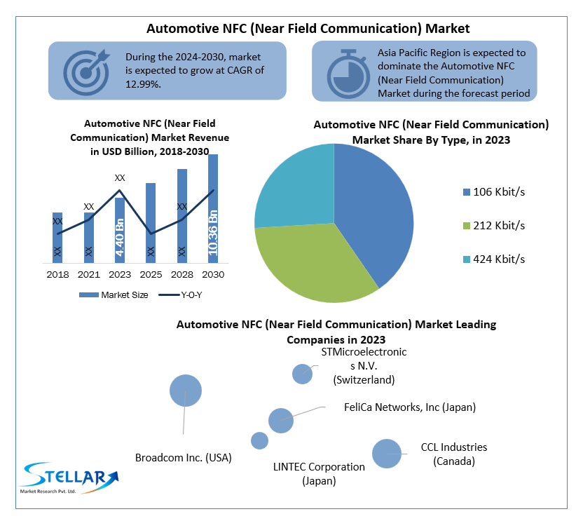 Automotive NFC Market