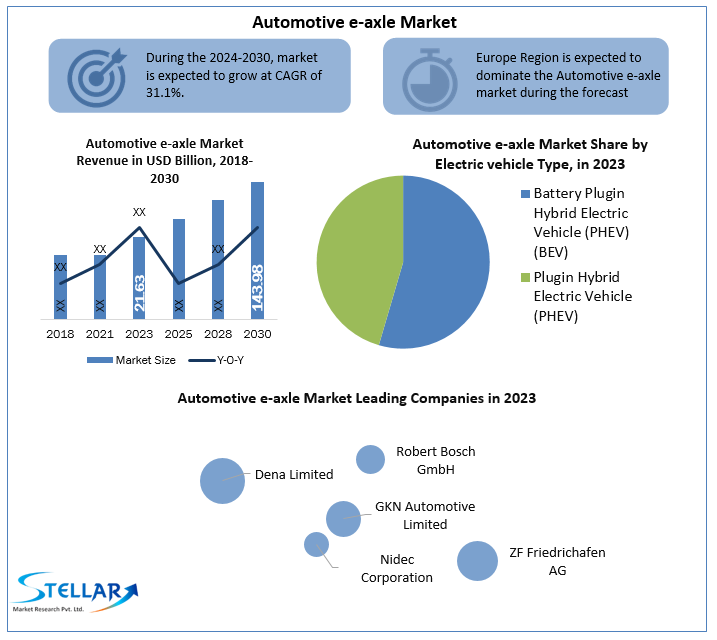 Automotive e-axle Market