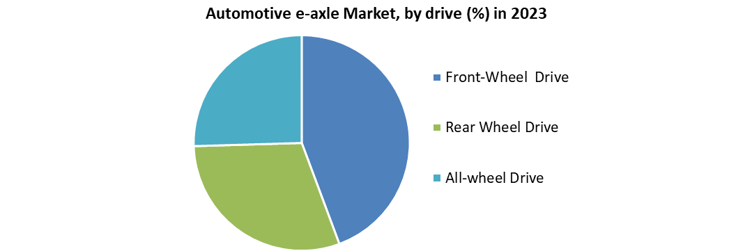 Automotive e-axle Market