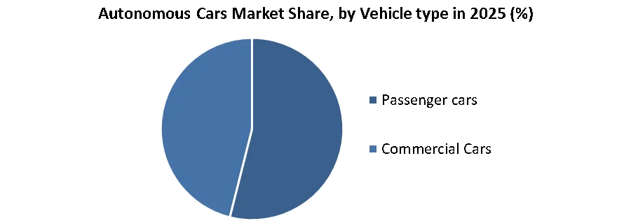 Autonomous Cars Market by vehicle type