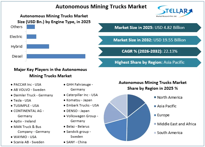 Autonomous Mining Trucks Market overview