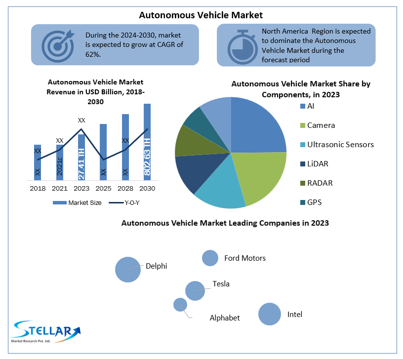 Autonomous Vehicle Market