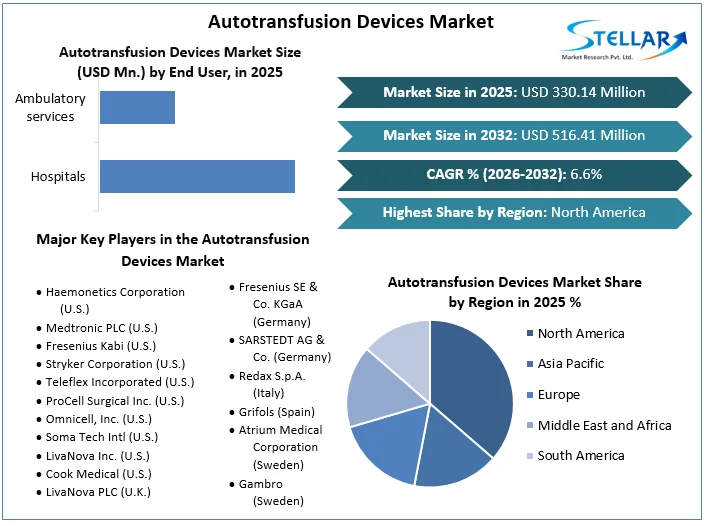 Autotransfusion Devices Market Overview