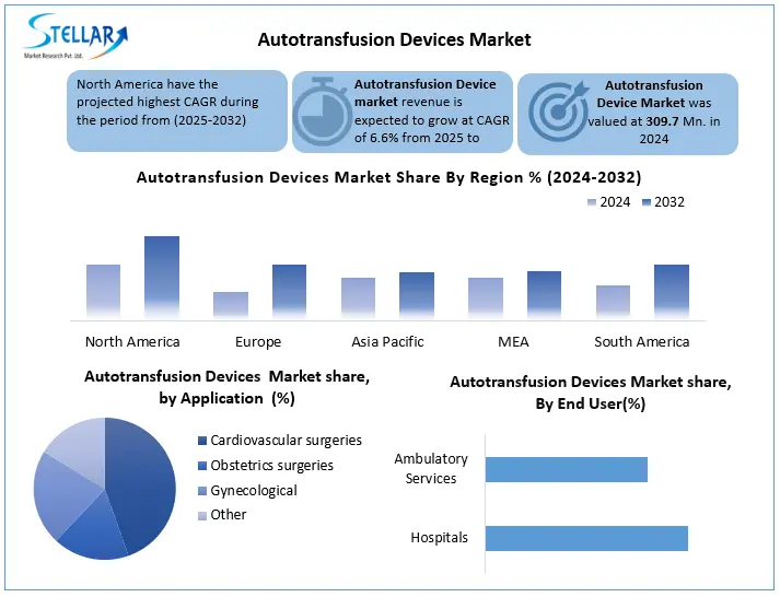 Autotransfusion Devices Snapshot