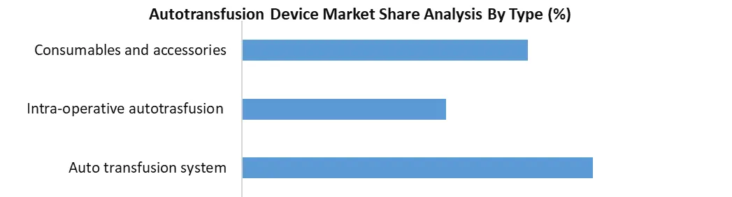 Autotransfusion Devices by Type