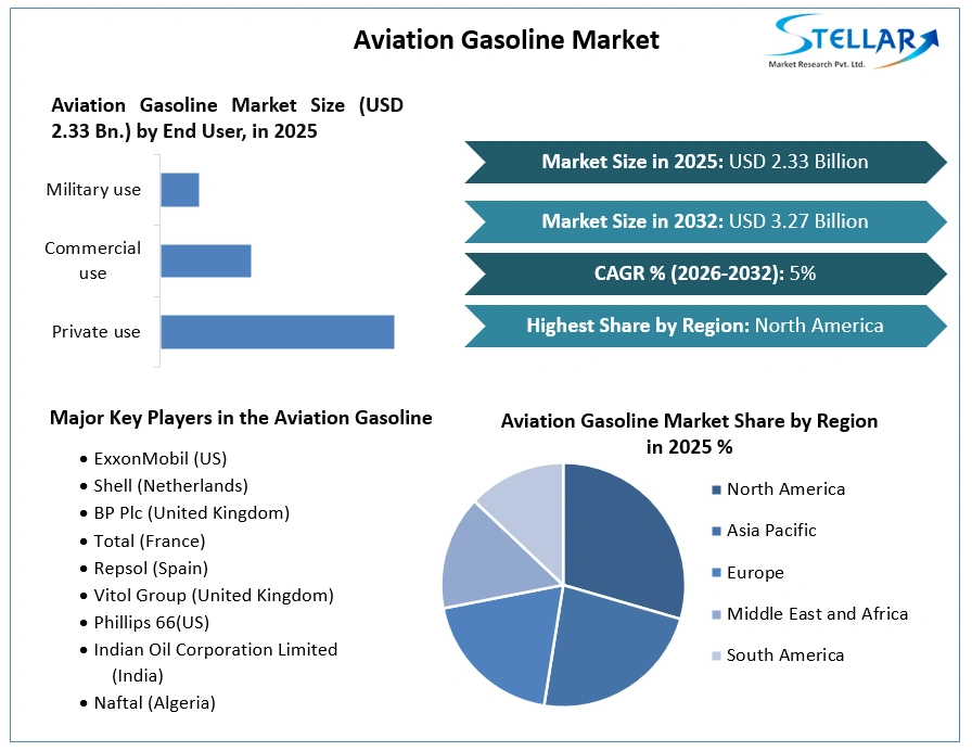 Aviation Gasoline Market Growth