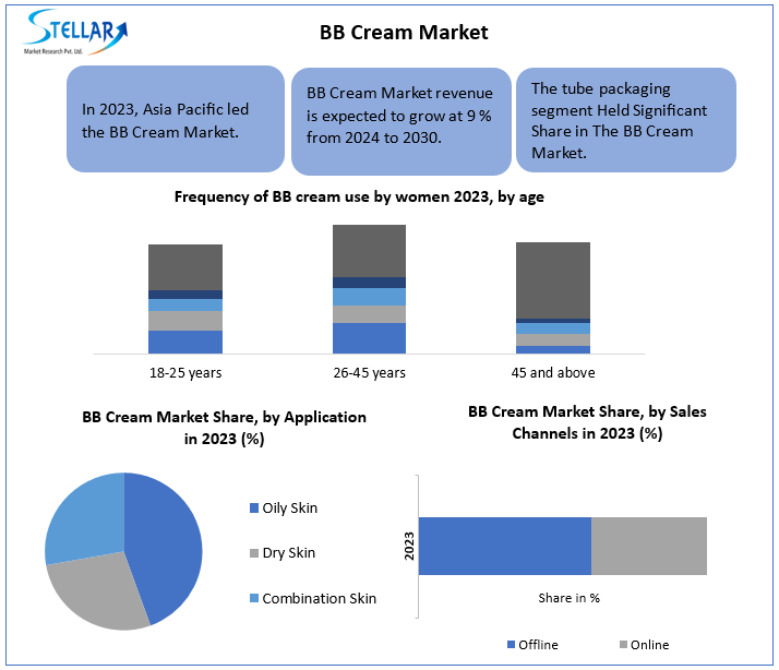 BB Cream Industry