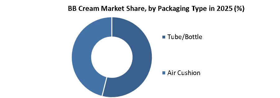 BB Cream Market share by packaging type