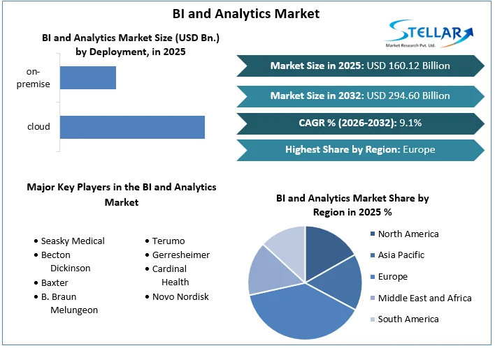 BI and Analytics Market Overview