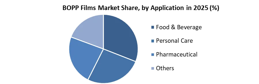 BOPP Films Market share by application