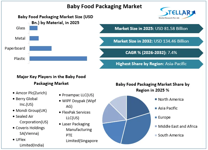 Baby Food Packaging Market overview