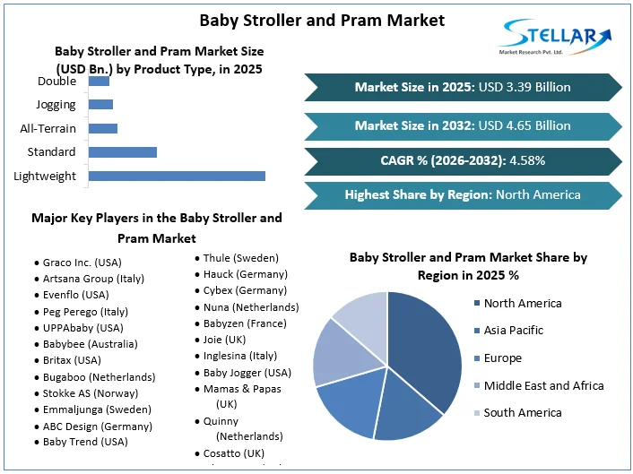 Baby Stroller and Pram Market overview