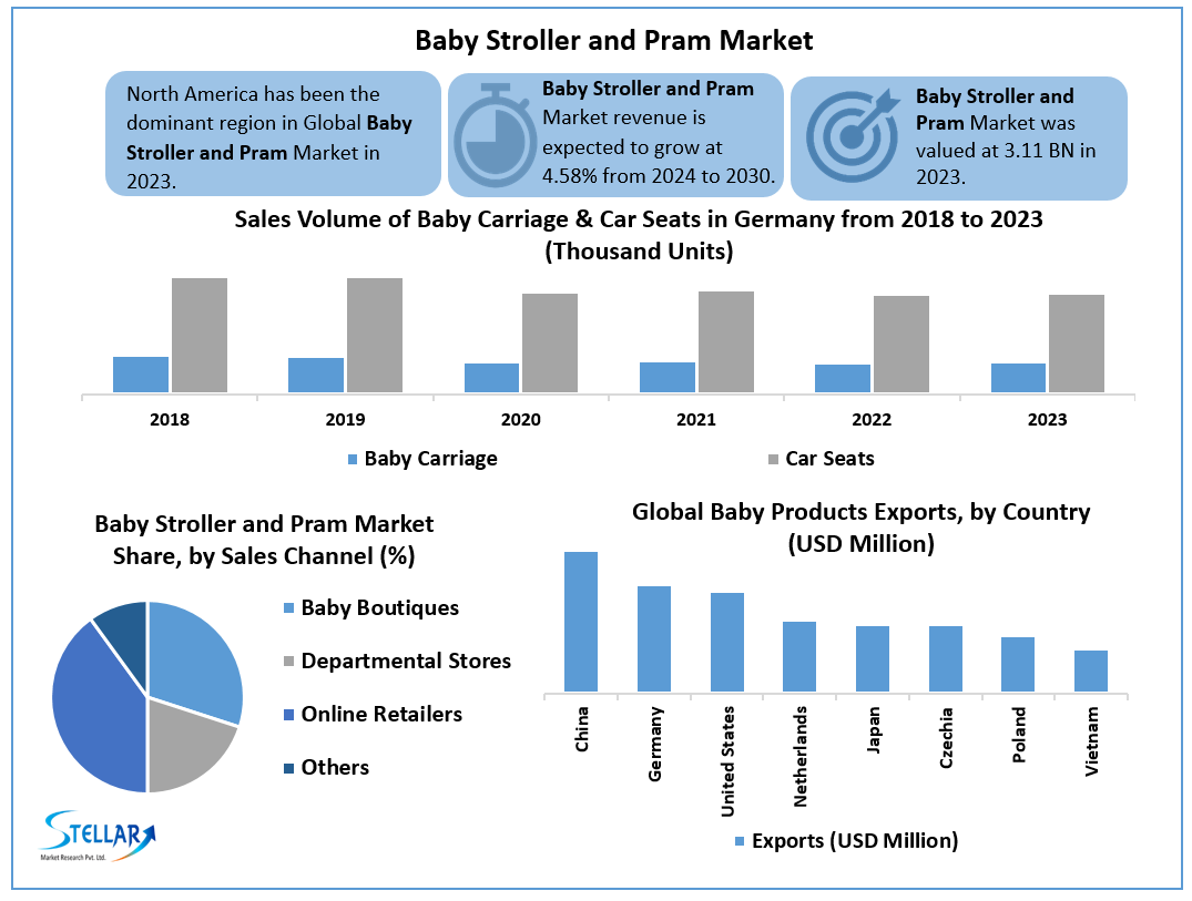 Baby Stroller and Pram Market