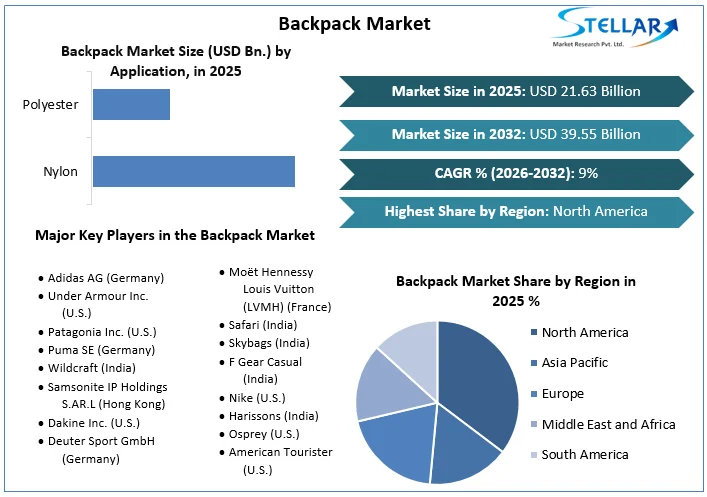 Backpack Market overview