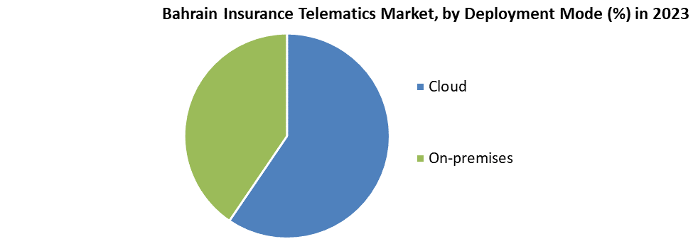 Bahrain Insurance Telematics Market