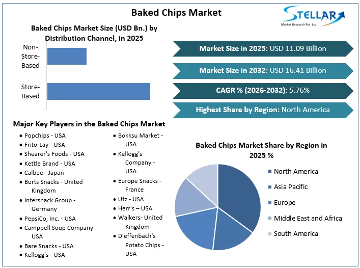 Baked Chips Market overview