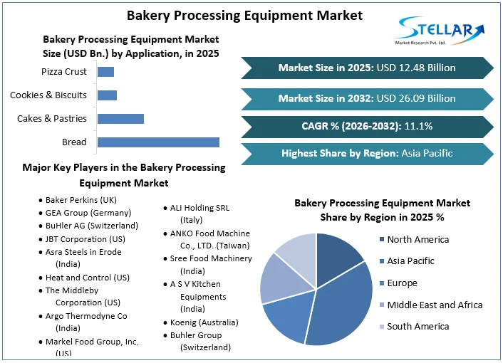 Bakery Processing Equipment Market overview