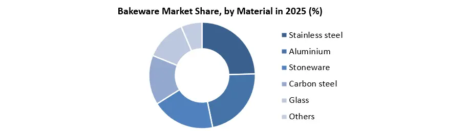 Bakeware Market Share