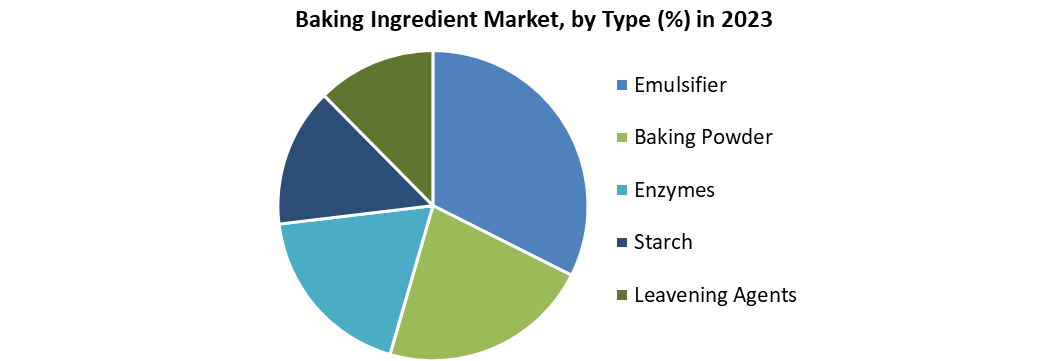 Baking Ingredient Market