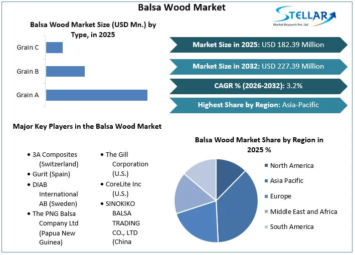 Balsa Wood Market overview