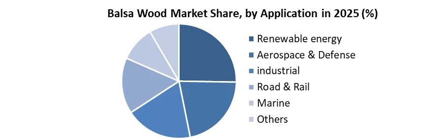Balsa Wood Market share by application