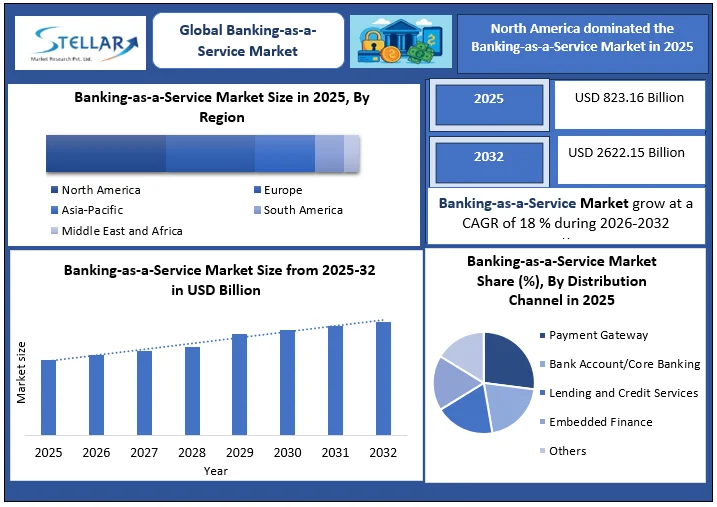 Banking-as-a-Service (BaaS) Market Overview