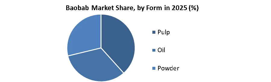 Baobab Market share by form