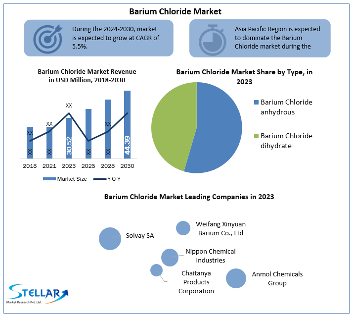 Barium Chloride Market