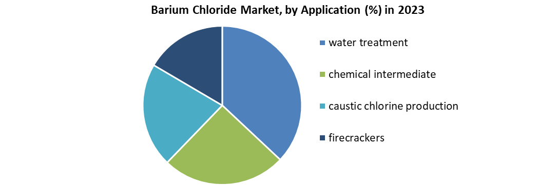 Barium Chloride Market