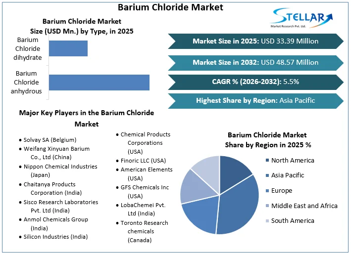 Barium Chloride Market overview