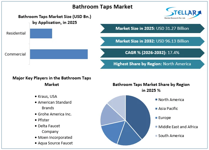 Bathroom Taps Market Overview