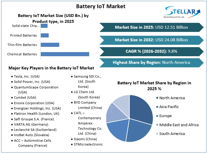 Battery IoT Market Overview